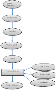 figure 4 from hindi to english transfer based machine