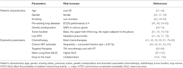 Radiation is another type of treatment for cancer which kills cells that are responsible for caner with the use of radiations. Frontiers Radiation Induced Lung Injury Rili Oncology