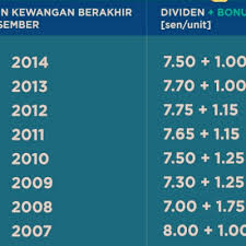 Cukup mudah dan senang sahaja. Jumlah Kiraan Dividen Dan Bonus Asb 2015 Pembayaran Januari 2016
