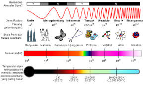 Wiggle the transmitter electron manually or have it oscillate automatically. Spektrum Gelombang Elektromagnetik Berguna Bagi Kehidupan Simak Ulasannya Kumparan Com