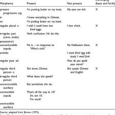 Browns 14 Morphemes Download Table