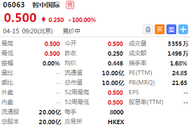 不限 下市1天 下市2天 下市3天 下市1周 下市2周 下市1個月 下市2個月 下市3個月 下市6個月 下市1年內. æ–°è‚¡é¦–æ—¥ æ™ºä¸­å›½é™…é«˜å¼€100 æ»¡è´¯é›†å›¢é¦–æŒ‚ç ´å' æ‰‹æœºæ–°æµªç½'
