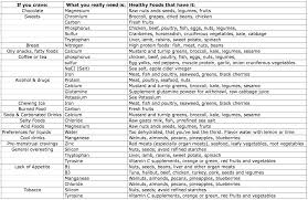 Fortunately, you don't beat food cravings by ignoring hunger and starving yourself.in fact, you'll want. Gray Found A Bigger Picture Of The Food Craving Chart