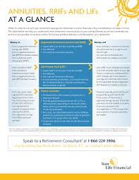 If lif payments are set to the maximum amount, any unused amounts between the minimum and maximum amounts can be transferred to a regular rrsp, . Cdn Sunlife Com