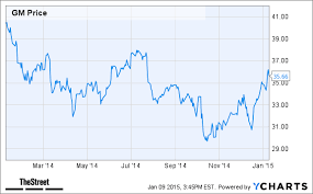 General Motors Is The Top S P 500 Stock To Own For 2015