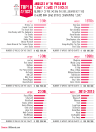 Sex And Love On The Charts Superdrug