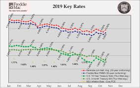 Rates Move Upward Over The Past Week On Favorable Economic News While Yield Curve Turns Slightly Positive If You Bankrate Com 30 Year Mortgage Home Ownership