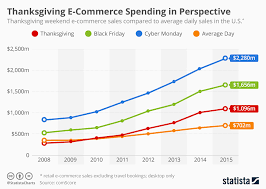 Chart Thanksgiving E Commerce Spending In Perspective