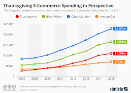 chart thanksgiving e commerce spending in perspective