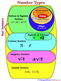 Various Number Types Complex Numbers Phoenician Alphabet