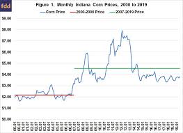 impact of higher corn prices on swine finishing feed cost