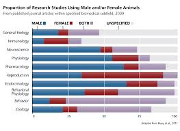 Animal Research Gendered Innovations