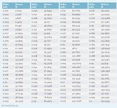 Pin On Most Frequently Used Conversion Tables