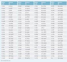 pin on most frequently used conversion tables