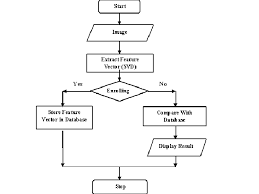 Flow Chart Of The Fingerprint Identification System