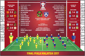 Stadium shah alam, selangor juara: Final Piala Malaysia Info Kedah Jdt