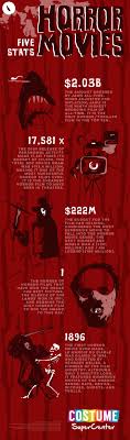 See our horror theatrical market charts for more overviews regarding the domestic theatrical box office performance of horror movies. Facts About Scary Movies An Infographic Popcorn Horror