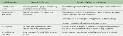 Execute these pest control advertisement strategies to achieve success goals. Integrated Pest Management For Resource Limited Farmers Challenges For Achieving Ecological Social And Economic Sustainability The Journal Of Agricultural Science Cambridge Core