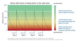 Your Joint Health Is Important Sponsored Post Hemophilia