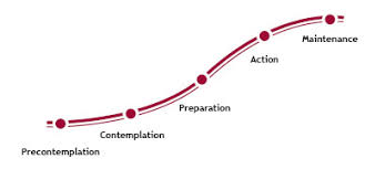 Transtheoretical Model Or Stages Of Change Health Behavior Change