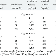 With our list of 5 best tasting cigarettes for new smokers, the beginnings of your smoking career will be much more pleasant. Menthol Levels In Unburned Mentholated Nonmenthol Cigarettes Download Table
