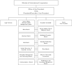 Archived Canadian International Development Agency 4 4