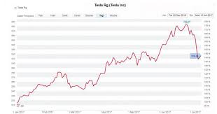 Find the latest tesla, inc. Elektroauto Hersteller Anleger Beginnen Am Tesla Erfolgsmodell Zu Zweifeln Cash