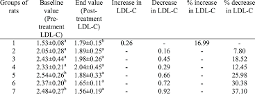 Low Density Lipoprotein Cholesterol Levels Of Rats Fed