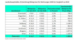 Sie suchen nach einer wohnung oder einem haus? Mietpreise In Osterreich Erneut Deutlich Gestiegen Markte 16 11 2020 Fonds Professionell