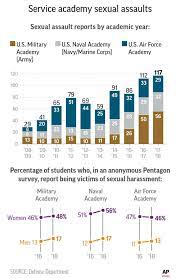 See full list on calculateme.com Sex Assault Reports Up At Military Schools More Unreported