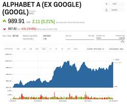 googl stock alphabet a ex google stock price today