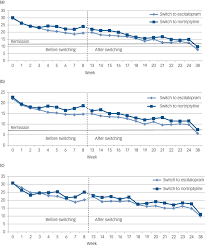 Effect Of Antidepressant Switching Between Nortriptyline And