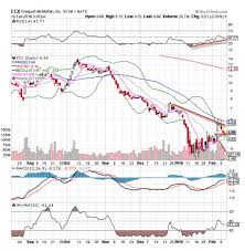 St Jude Medical Stj Is The Chart Of The Day Thestreet