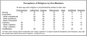 Views Of Religious Similarities And Differences Pew