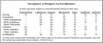 views of religious similarities and differences pew