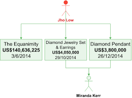 Stolen 1mdb Funds The Doj Lawsuit Revisited