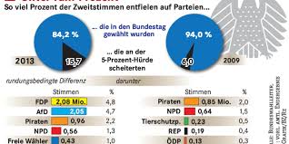 Im deutschen bundestag sind zurzeit sechs fraktionen und sieben parteien. 6 7 Millionen Stimmen Fur Parteien Unterhalb Der Funf Prozent Hurde Deutschland Badische Zeitung
