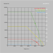 Ju 52 Payload Range Chart Luftwaffe And Allied Air Forces