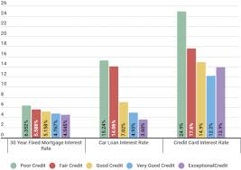 What Is A Good Credit Score