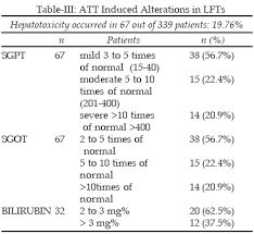 Iirc normal ast range can be as high as 100iu/l in rats while alt runs in the 50iu/l range. What Can Cause A High Sgpt Level Mccnsulting Web Fc2 Com