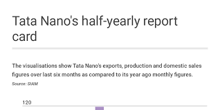 Monthly Performance Figures Of Tata Nano By Prerna Lidhoo