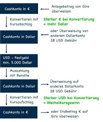 Die ikb ist eine gute bank, das weiß ich aus früheren erfahrungen auch meiner freunde. Ikb Festgeld In Us Dollar Lohnt Sich Das Dollarkonto