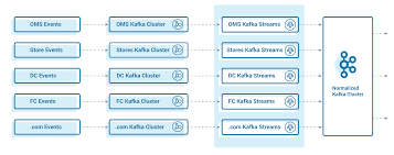 Our stock management centralizes the management of your walmart inventory and allows for more accurate inventory calculations. Walmart S Real Time Inventory Management Powered By Kafka