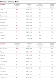 Where Are Homeowners Successfully Refinancing The New