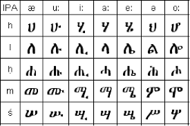 Ariel skelley / getty images an alphabet is made up of the letters of a language, arranged. Parts Of Amharic Alphabet Source Omniglot Download Scientific Diagram