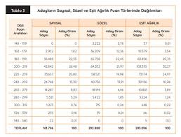 Her yıl ygs'ye milyonlarca aday girmektedir. 2020 Dgs Ye Kac Kisi Girdi 2020 Dgs Degerlendirme Raporu Yayimlandi Dgs Haberleri