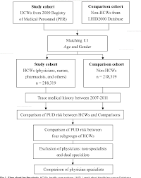 figure 1 from peptic ulcer disease in healthcare workers a