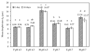 Once the draw is announced players can get the big sweep result. Foods Free Full Text Impact Of Type Of Sugar Beet Pectin Sodium Caseinate Interaction On Emulsion Properties At Ph 4 5 And Ph 7 Html