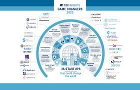 670 Startups And Vcs Ideas Start Up Finance Startup Funding