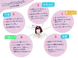 ゆいにゃん グラレポさんはinstagramを利用しています ストレングスファインダーの 上位5位資質を元に自己紹介をグラレポ めちゃくちゃ長時間制作していました ストレングスファインダー ゆいレポ グ words word search puzzle